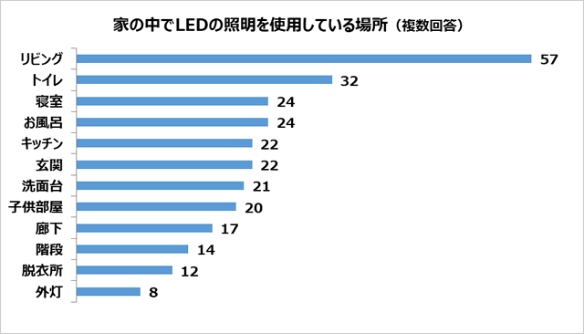 家の中でLED照明を使用している場所のアンケート結果のグラフ