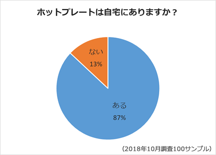 ホットプレートは自宅にありますか？についてのアンケート結果のグラフ