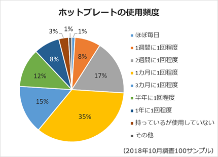 ホットプレートの使用頻度についてのアンケート結果のグラフ