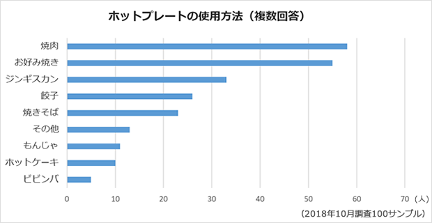 ホットプレートの使用方法（複数回答）についてのアンケート結果のグラフ