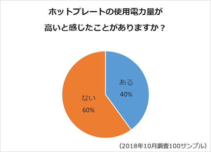 ホットプレートの使用電力量が高いと感じたことがありますか？についてのアンケート結果のグラフ