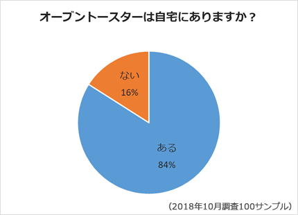 オーブントースターは自宅にありますか？についてのアンケート結果のグラフ