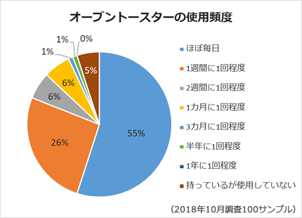 オーブントースターの使用頻度についてのアンケート結果のグラフ