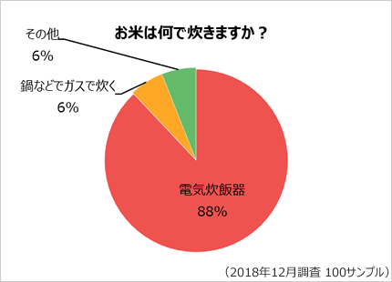 お米は何で炊きますか？のアンケート結果のグラフ