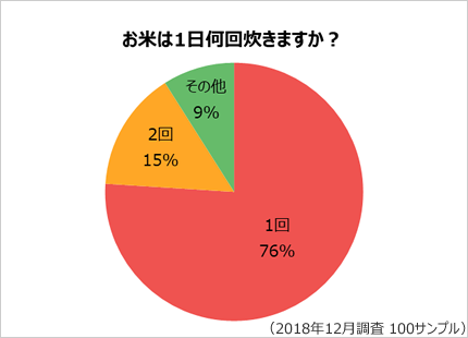 お米は1日に何回炊きますか？のアンケート結果のグラフ