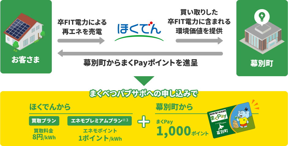 お客さまからほくでんに卒FIT電力による再エネを売電し、ほくでんから幕別町に買取した卒FIT電力に含まれる環境価値を提供。幕別町からお客さまにまくPayポイントを進呈。まくべつパブサポの申し込みで、ほくでんから [買取プラン] 買取料金 8円/kWh、エネモプレミアムプラン※3 エネモポイント 1ポイント/kWh ＋ 幕別町からまくPay1,000ポイント
