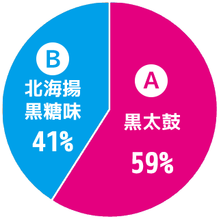 投票結果円グラフ
