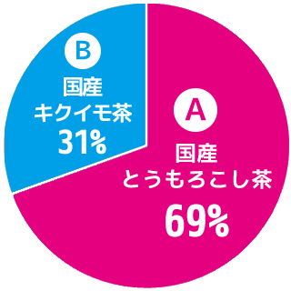 投票結果円グラフ