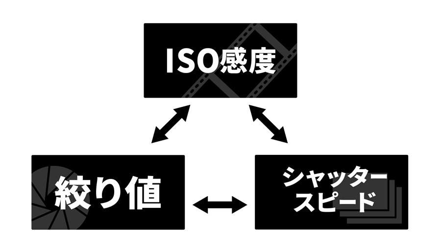 露出を決める３要素