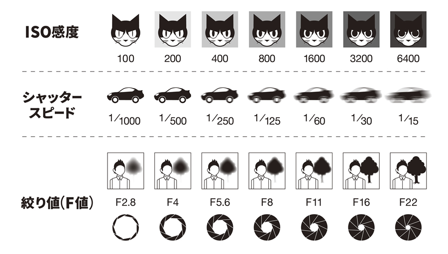 カメラ 絞り セール シャッター スピード 関係