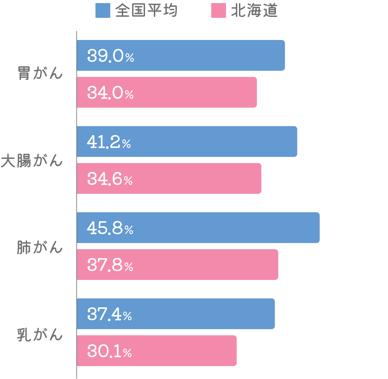 がん検診受診率 全国平均と北海道の比較（2019年の一部がんにおける）のグラフ