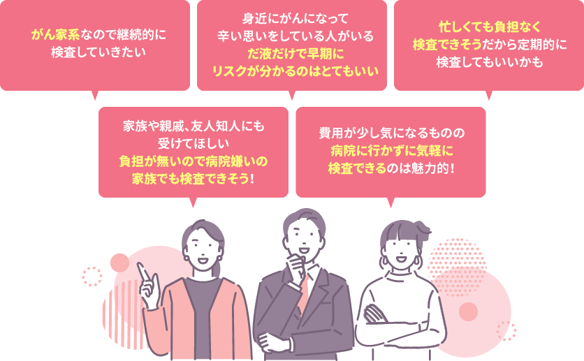 『がん家系なので継続的に検査していきたい』『身近にがんになって辛い思いをしている人がいる。だ液だけで早期にリスクが分かるのはとてもいい』『忙しくても負担なく検査できそうだから定期的に検査してもいいかも』『家族や親戚、友人知人にも受けてほしい。負担が無いので、病院嫌いの家族でも検査できそう!』『費用が少し気になるものの、病院に行かずに気軽に検査できるのは魅力的!』