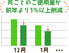 月ごとのご使用量が前年より3%以上削減