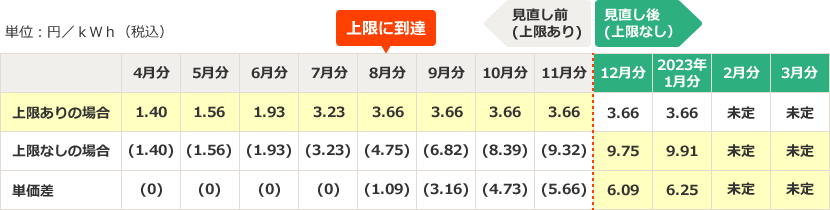 2022年4月分以降の燃料費調整単価の推移（従量制供給の場合）